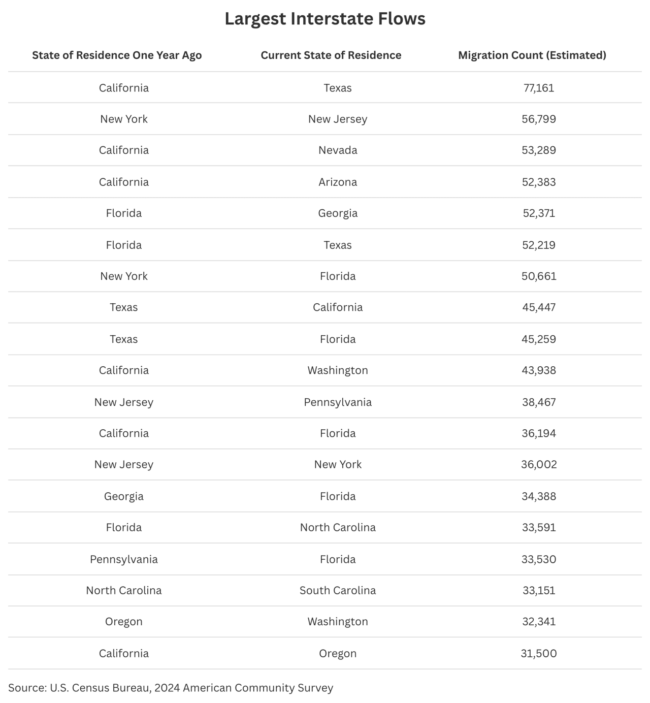 Table listing the largest interstate flows